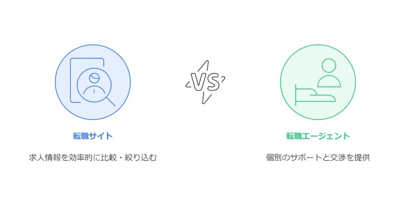 転職サイトを利用した転職活動の基本ポイント画像