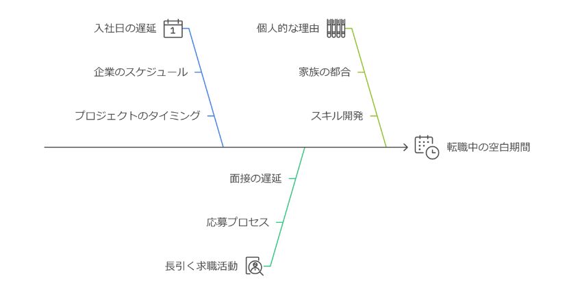 転職活動で空白期間が一ヶ月あく場合の理由ポイント画像