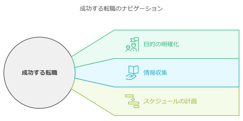 転職を成功させるための基本的な方法ポイント画像