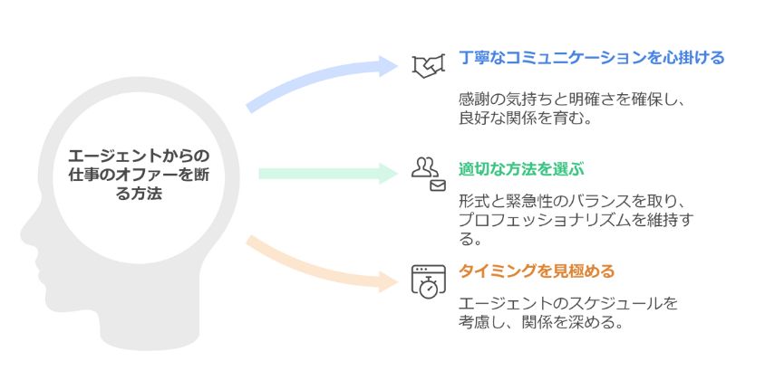転職エージェントへの断り方の基本ポイント画像