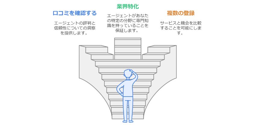 転職エージェントの選び方ポイント画像