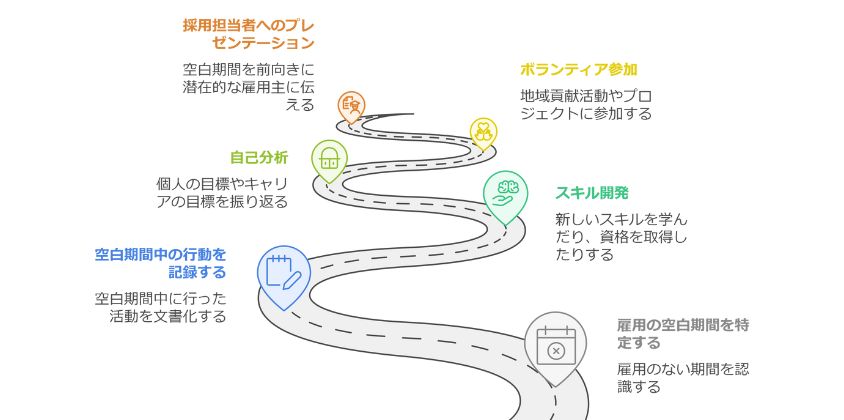 転職後の空白期間を乗り越えるためのキャリア設計ポイント画像