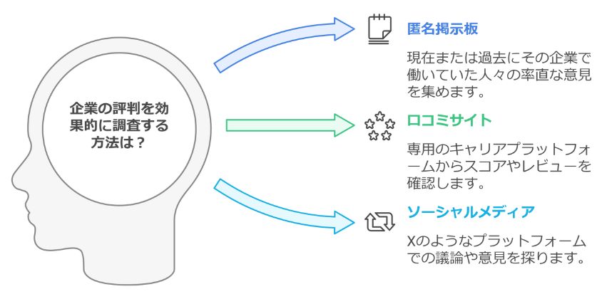 転職先企業の評判を調べる方法ポイント画像