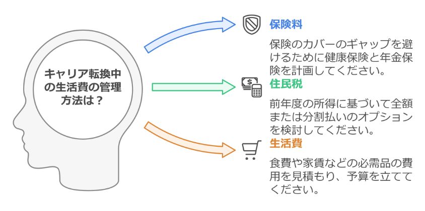 空白期間中の生活費を計画する際にすべきことポイント画像